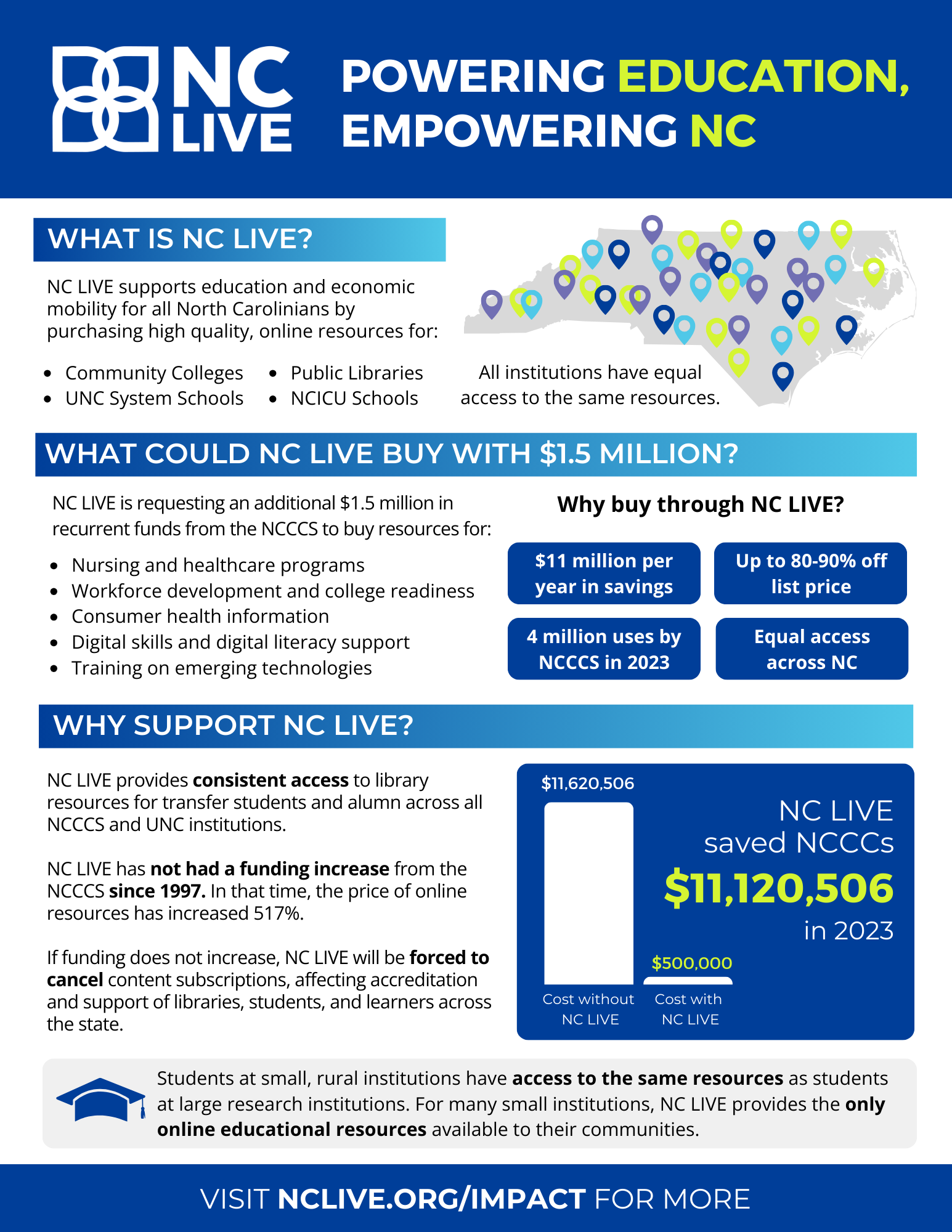 Blue and white infographic with information about NC LIVE funding from the community colleges.