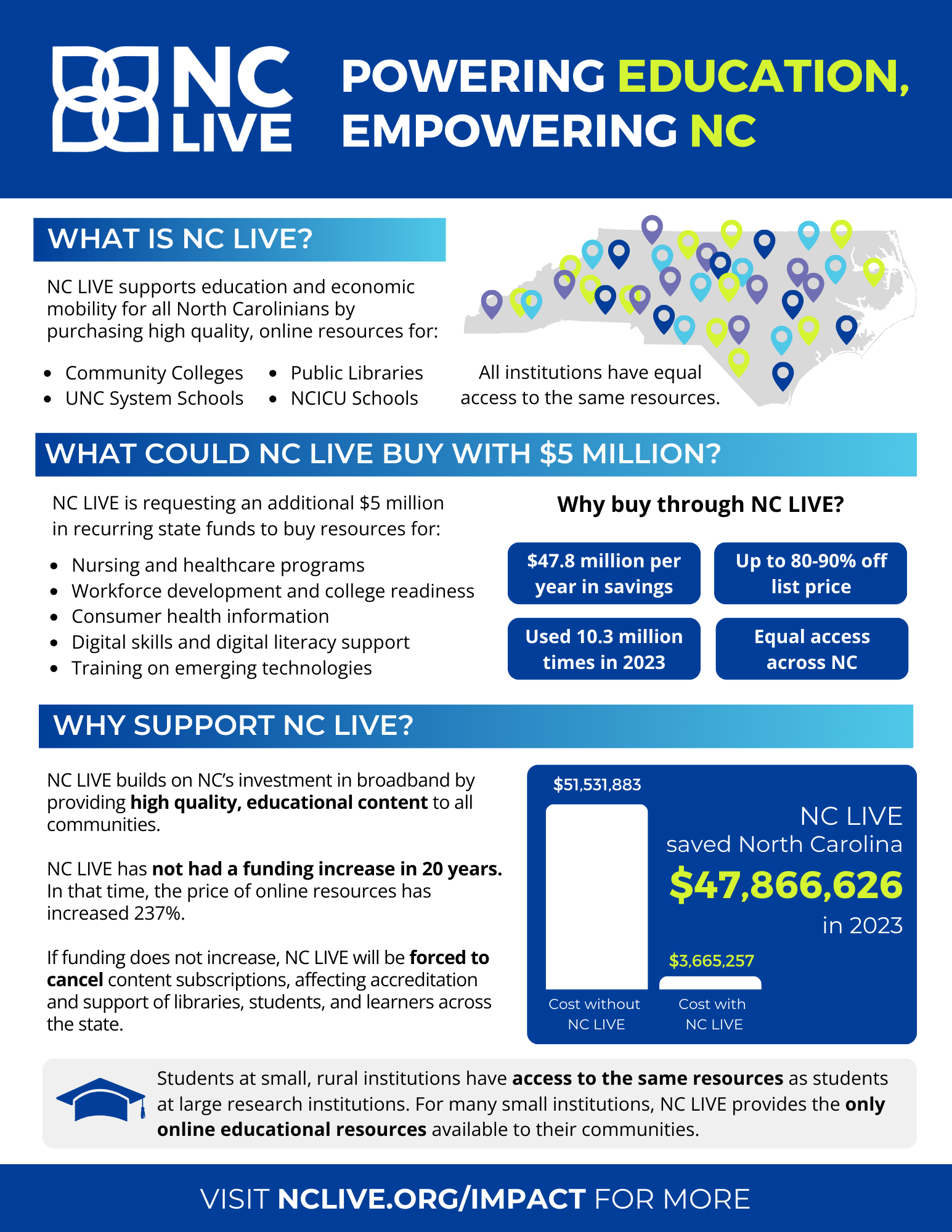 An blue and white infographic with information about NC LIVE's funding.