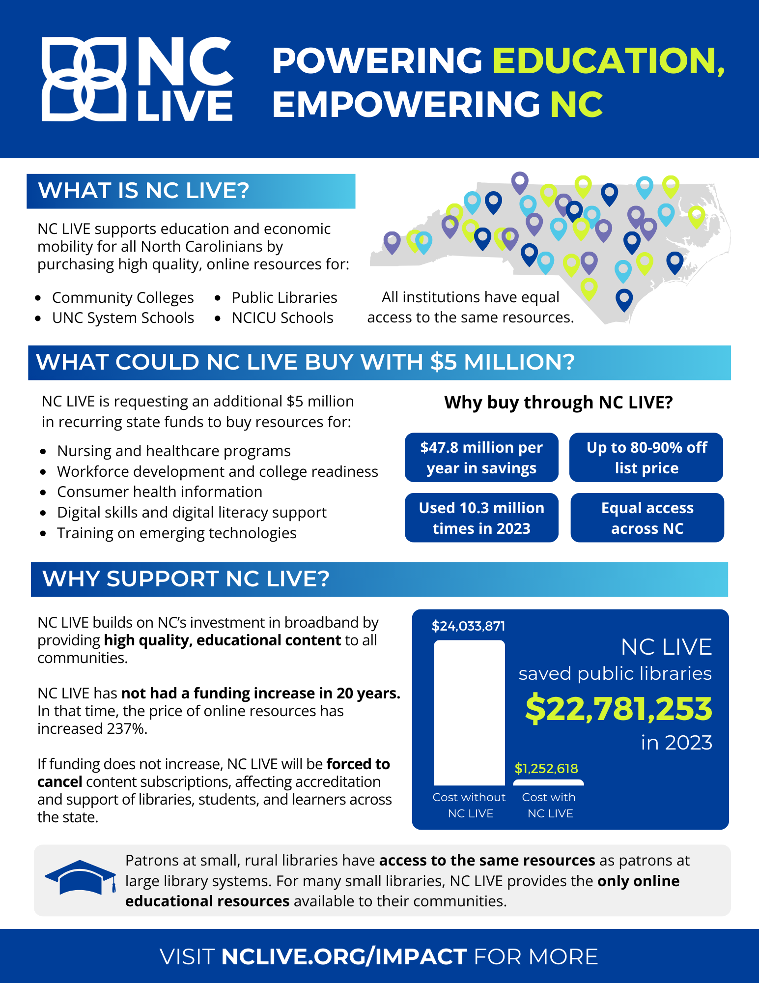 Blue and white infographic with information about NC LIVE funding from the public libraries..