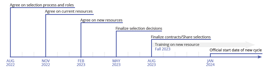The timeline for the 2024-2026 resource cycle. August 2022: Agree on selection process and roles. November 2022: Agree on current resources. February 2023: Agree on new resources. May 2023: Finalize selection decisions. August 2023: Finalize contracts/Share selections. Fall 2023: Training on new resources. January 2024: Official start date of new cycle.