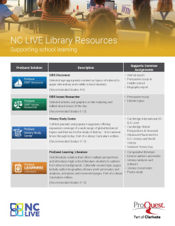 A table of ProQuest resources for homework help.