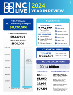 A blue bar graph showing how much money NC LIVE saved the CC System in 2024.