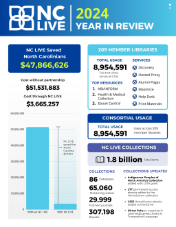 A blue bar graph showing how much money NC LIVE saved member libraries overall in 2024.