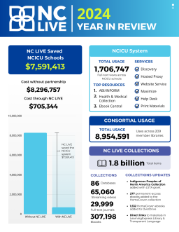 A blue bar graph showing how much money NC LIVE saved the NCICU System in 2024.