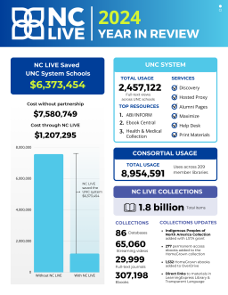 A blue bar graph showing how much money NC LIVE saved the UNC System in 2024.